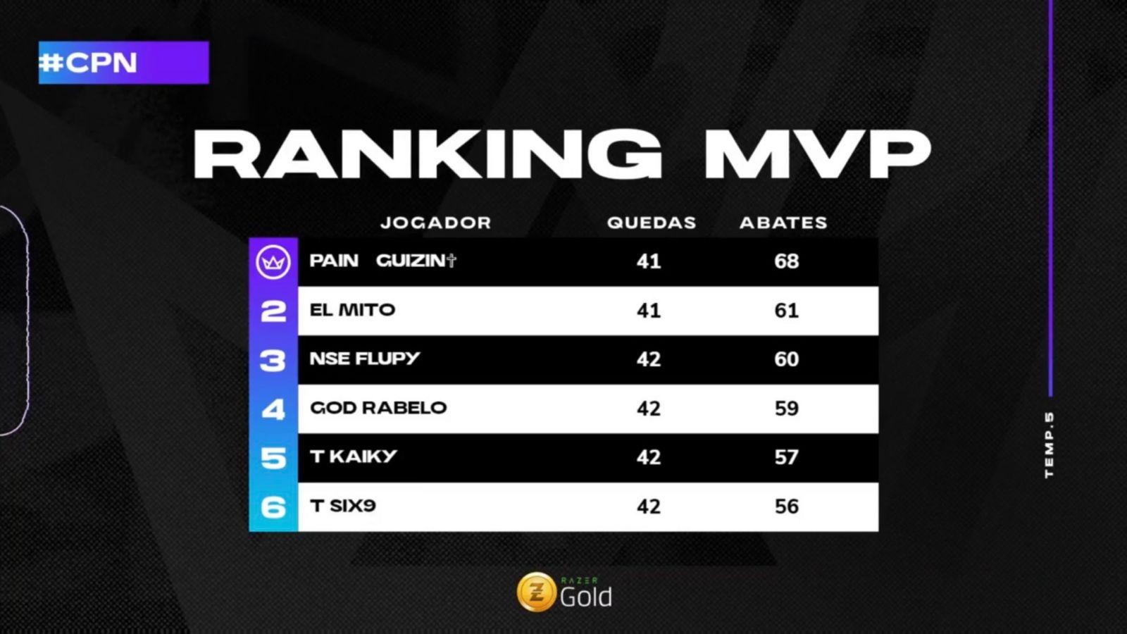 Copa Nobru Season Faz O P E Dollars S O Os Destaques Do Pen Ltimo