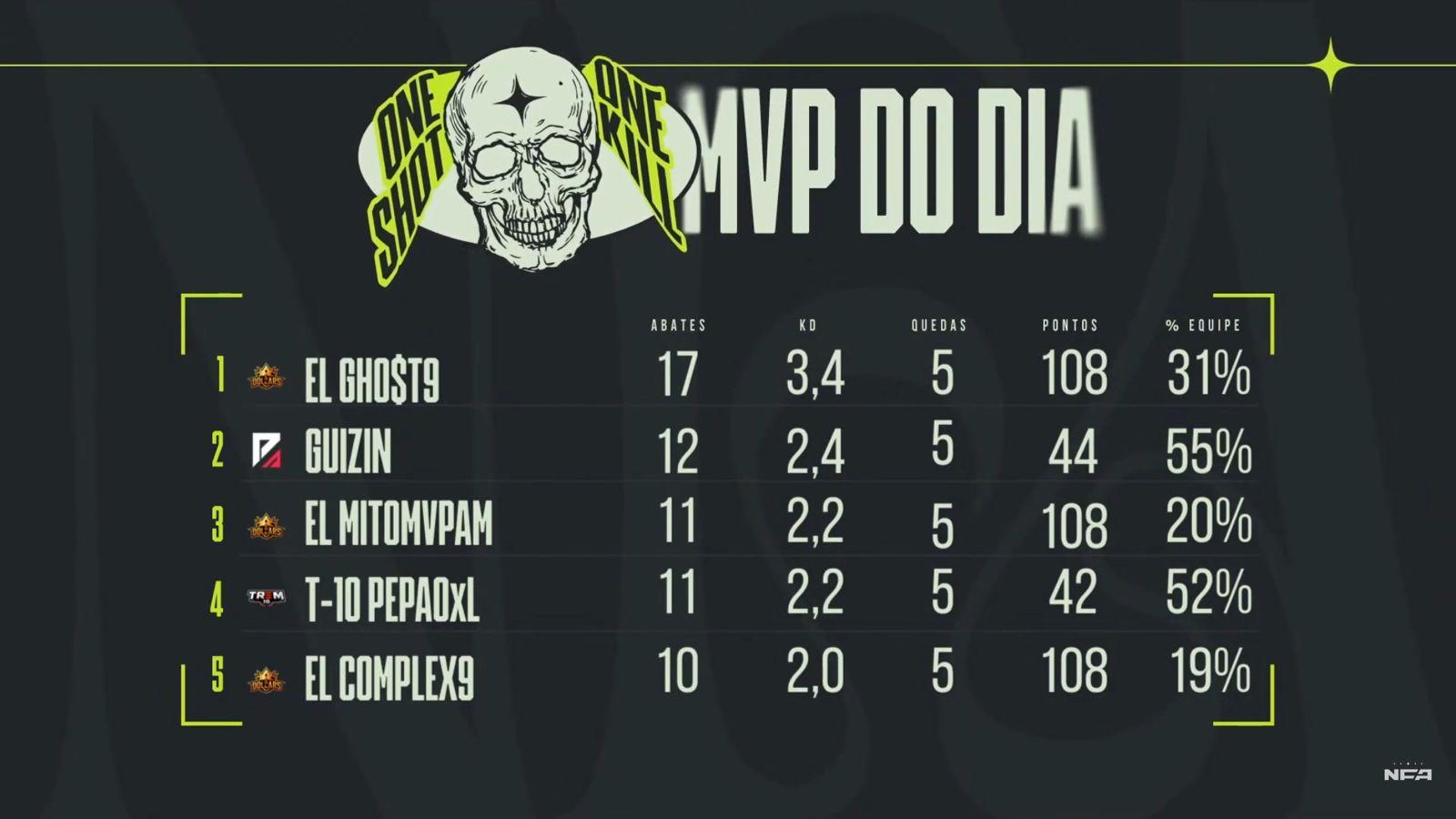 Copa NFA Dollars da show faz dobradinha e lidera Ghost é MVP Free