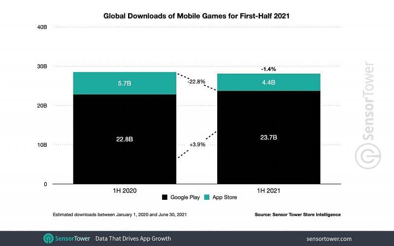 Join Clash 3D e High Heels foram os jogos mobile mais baixados de