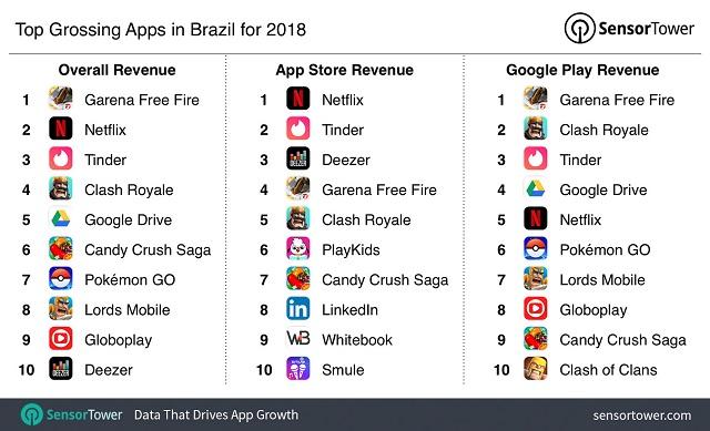 Garena Free Fire Is The App That Most Billed In Brazil In 18 Free Fire Mania