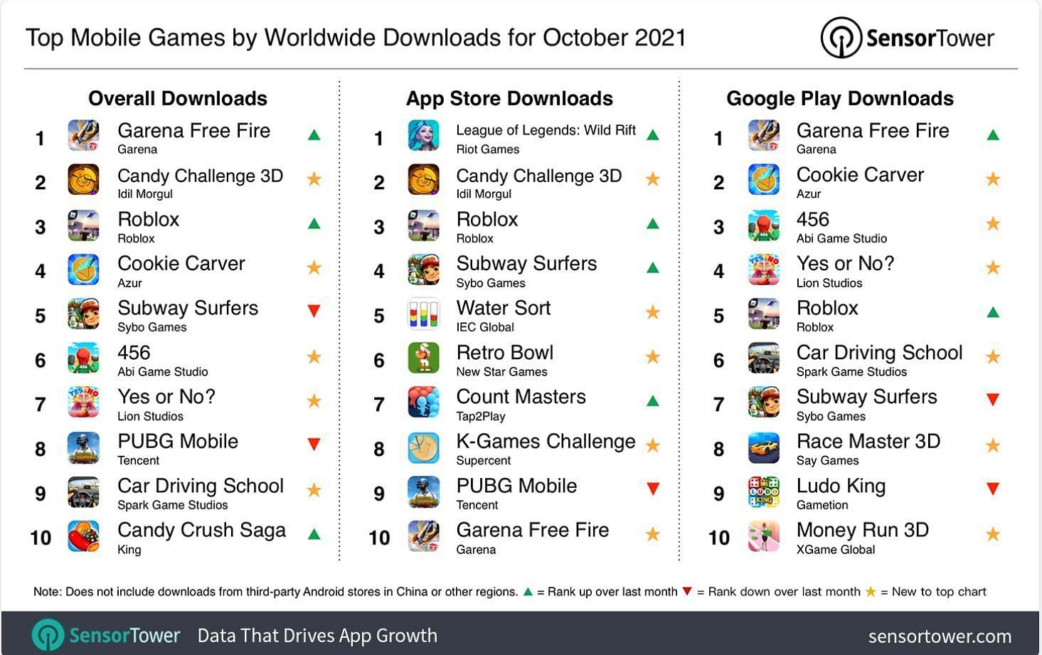 Free Fire é o jogo o mais baixado do Google Play em julho, free fire